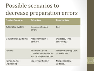 Possible scenarios to
decrease preparation errors
Possible Scenario Advantage Disadvantage
Automated System Decreases human
errors.
Cost
E-Bulletin for guidelines Aids pharmacist’s
decision
Outdated, Time
consuming.
Forums Pharmacist’s can
contribute experiences
with other pharmacists.
Time consuming, Lack
of incentives.
Human-Factor
Engineering
Improves efficiency Not periodically
updated.
11
 