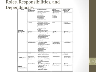 Roles, Responsibilities, and
DependenciesRole Roles
Responsible
Responsibilities Role(s)
depended on
Roles(s) that
depend on
Human
Knowledge
Worker
Pharmacist - Providing mediation.
- Giving advice
- Providing
medication-
administering
information.
- Explaining
medication side
effects.
1. Management
2. Pharmacy
Information
System.
3. Patient
4. Doctor
1. Patient
2. Management
Patient - Providing correct
information to doctors
- Providing correct
information to
pharmacist.
- Paying for the
service.
- Following advice.
None 1. Doctor
2. Pharmacist
Family
Doctor
- Diagnosing the
problem correctly.
- Prescribing an
effective treatment to
patient’s problem
- Giving advice
- Tracking patient’ s
progress.
1. EHR
2. Patient
1. Patient
2. Pharmacist
Management - Providing good
environment.
- Stocking/re-stocking
medication.
- Providing internal
guidelines.
- Managing the
pharmacy
effectively.
1. Pharmacist
2. Main office
1. Pharmacist
IT System
EHR - Provide patient
health information.
1. Doctor 1. Doctor
2. Patient
Pharmacy
Information
System
- Provide history of
past prescriptions.
- Checking availability
of drugs.
- Generate container
label.
1. Pharmacist 1. Pharmacist
2. Main office
Other
organizations
Main office - Providing guidelines
- Supplying drugs to
pharmacy.
- Tracking local
pharmacy needs.
1. Management
2. Pharmacist
1. Patient
2. Management
14
 