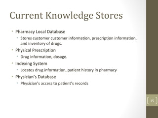 Current Knowledge Stores
• Pharmacy Local Database
• Stores customer customer information, prescription information,
and inventory of drugs.
• Physical Prescription
• Drug information, dosage.
• Indexing System
• Locates drug information, patient history in pharmacy
• Physician’s Database
• Physician’s access to patient’s records
15
 