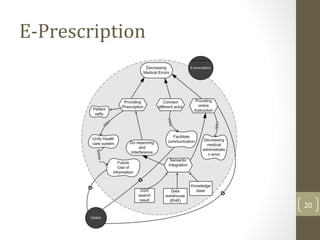 E-Prescription
20
 