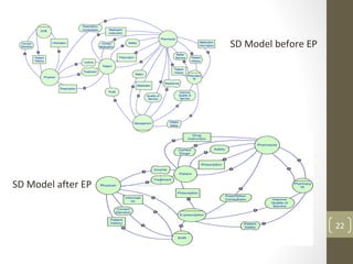 SD Model before EP
SD Model after EP
22
 