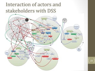 Interaction of actors and
stakeholders with DSS
23
 