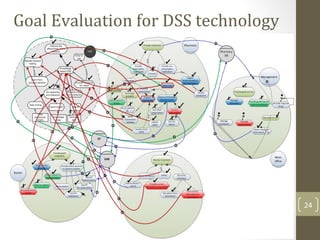 Goal Evaluation for DSS technology
24
 