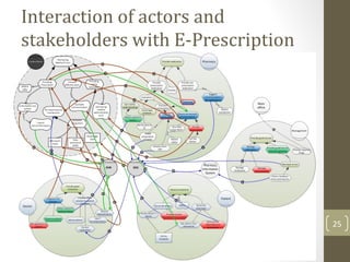 Interaction of actors and
stakeholders with E-Prescription
25
 