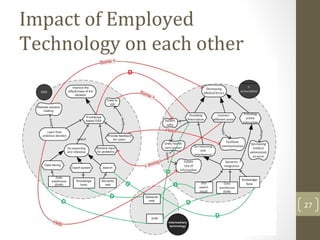 Impact of Employed
Technology on each other
27
 