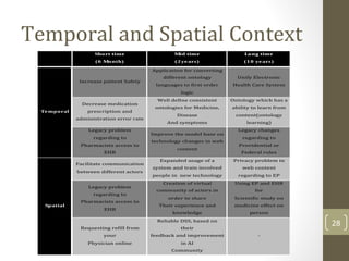 Temporal and Spatial Context
Short time
(6 Month)
Mid time
(2years)
Long time
(10 years)
Temporal
Increase patient Safety
Application for converting
different ontology
languages to first order
logic
Unify Electronic
Health Care System
Decrease medication
prescription and
administration error rate
Well define consistent
ontologies for Medicine,
Disease
And symptoms
Ontology which has a
ability to learn from
content(ontology
learning)
Legacy problem
regarding to
Pharmacists access to
EHR
Improve the model base on
technology changes in web
content
Legacy changes
regarding to
Providential or
Federal rules
Spatial
Facilitate communication
between different actors
Expanded usage of a
system and train involved
people in new technology
Privacy problem in
web content
regarding to EP
Legacy problem
regarding to
Pharmacists access to
EHR
Creation of virtual
community of actors in
order to share
Their experience and
knowledge
Using EP and EHR
for
Scientific study on
medicine effect on
person
Requesting refill from
your
Physician online
Reliable DSS, based on
their
feedback and improvement
in AI
Community
-
28
 