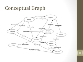 Conceptual Graph
33
 