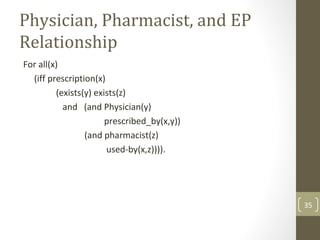 35
Physician, Pharmacist, and EP
Relationship
For all(x)
(iff prescription(x)
(exists(y) exists(z)
and (and Physician(y)
prescribed_by(x,y))
(and pharmacist(z)
used-by(x,z)))).
 