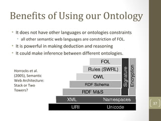 37
Benefits of Using our Ontology
• It does not have other languages or ontologies constraints
• all other semantic web languages are constriction of FOL.
• It is powerful in making deduction and reasoning
• It could make inference between different ontologies.
Horrocks et al.
(2005), Semantic
Web Architecture:
Stack or Two
Towers?
 