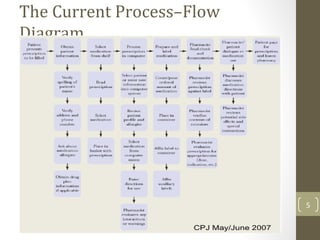 The Current Process–Flow
Diagram
5
 