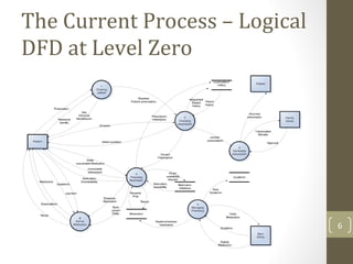 The Current Process – Logical
DFD at Level Zero
6
 