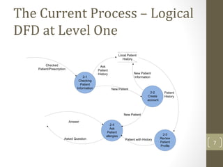 The Current Process – Logical
DFD at Level One
Checked
Patient/Prescription
2-1
Checking
Patient
Information
2-2
Create
account
Local Patient
History
Ask
Patient
History
New Patient
New Patient
Information
Patient
History
2-3
Review
Patient
Profile
2-4
Ask
Patient
allergies
New Patient
Asked Question
Answer
Patient with History
7
 