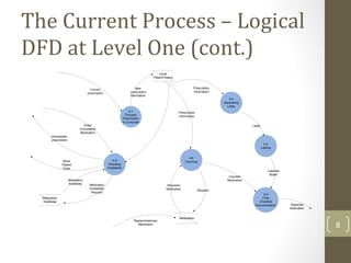 4-1
Process
Prescription
In Computer
4-4
Labling
4-5
Counting
4-3
Generating
Lable
4-6
Final
Checklist
Documentation
4-2
Checking
Availability
Medication
Database
Medication
Local
Patient history
Request
Required
Medication
Prescription
Information
New
prescription
Information
Prescription
Information
Lable
Counted
Medication
Labelled
Bottle
Correct
prescription
Replenished/new
Medication
Dispense
medication
Order
Unavailable
Medication
Unavailable
prescription
Medication
Availability
Request
Medication
Availibility
Book
Patient
Order
The Current Process – Logical
DFD at Level One (cont.)
8
 