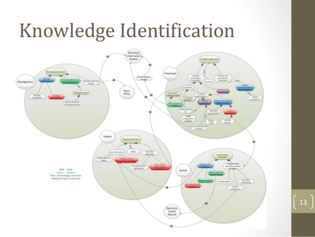 Knowledge managementneedsinprescriptionmedicationprocess