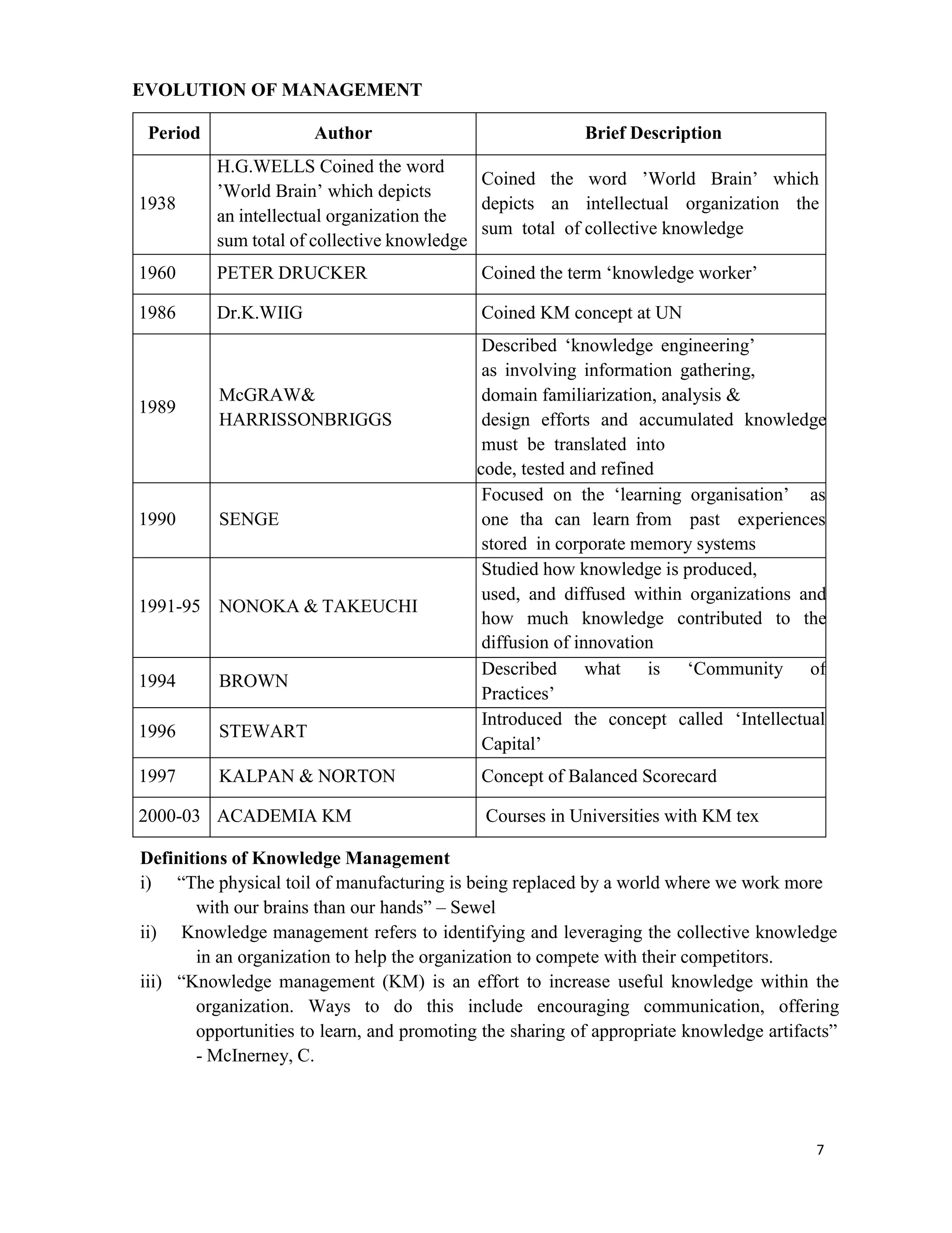 7
EVOLUTION OF MANAGEMENT
Period Author Brief Description
1938
H.G.WELLS Coined the word
’World Brain’ which depicts
an intellectual organization the
sum total of collective knowledge
Coined the word ’World Brain’ which
depicts an intellectual organization the
sum total of collective knowledge
1960 PETER DRUCKER Coined the term ‘knowledge worker’
1986 Dr.K.WIIG Coined KM concept at UN
1989
McGRAW&
HARRISSONBRIGGS
Described ‘knowledge engineering’
as involving information gathering,
domain familiarization, analysis &
design efforts and accumulated knowledge
must be translated into
code, tested and refined
1990 SENGE
Focused on the ‘learning organisation’ as
one tha can learn from past experiences
stored in corporate memory systems
1991-95 NONOKA & TAKEUCHI
Studied how knowledge is produced,
used, and diffused within organizations and
how much knowledge contributed to the
diffusion of innovation
1994 BROWN
Described
Practices’
what is ‘Community of
1996 STEWART
Introduced the concept called ‘Intellectual
Capital’
1997 KALPAN & NORTON Concept of Balanced Scorecard
2000-03 ACADEMIA KM Courses in Universities with KM tex
Definitions of Knowledge Management
i) “The physical toil of manufacturing is being replaced by a world where we work more
with our brains than our hands” – Sewel
ii) Knowledge management refers to identifying and leveraging the collective knowledge
in an organization to help the organization to compete with their competitors.
iii) “Knowledge management (KM) is an effort to increase useful knowledge within the
organization. Ways to do this include encouraging communication, offering
opportunities to learn, and promoting the sharing of appropriate knowledge artifacts”
- McInerney, C.
 