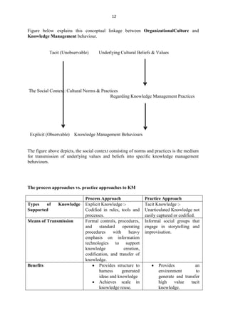 12


Figure below explains this conceptual linkage between OrganizationalCulture and
Knowledge Management behaviour.


           Tacit (Unobservable)       Underlying Cultural Beliefs & Values




The Social Context: Cultural Norms & Practices
                                          Regarding Knowledge Management Practices




 Explicit (Observable)   Knowledge Management Behaviours


The figure above depicts, the social context consisting of norms and practices is the medium
for transmission of underlying values and beliefs into specific knowledge management
behaviours.




The process approaches vs. practice approaches to KM

                               Process Approach                  Practice Approach
Types   of      Knowledge      Explicit Knowledge :-             Tacit Knowledge :-
Supported                      Codified in rules, tools and      Unarticulated Knowledge not
                               processes.                        easily captured or codified.
Means of Transmission          Formal controls, procedures,      Informal social groups that
                               and     standard     operating    engage in storytelling and
                               procedures      with     heavy    improvisation.
                               emphasis on information
                               technologies to support
                               knowledge             creation,
                               codification, and transfer of
                               knowledge.
Benefits                               Provides structure to            Provides           an
                                       harness      generated           environment         to
                                       ideas and knowledge              generate and transfer
                                       Achieves scale in                high    value    tacit
                                       knowledge reuse.                 knowledge.
 