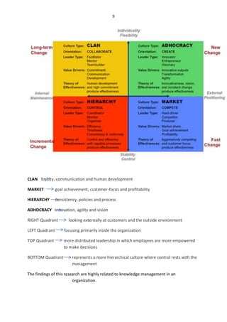 9




CLAN loyalty, communication and human development

MARKET          goal achievement, customer-focus and profitability

HIERARCHY       consistency, policies and process

ADHOCRACY innovation, agility and vision

RIGHT Quadrant         looking externally at customers and the outside environment

LEFT Quadrant       focusing primarily inside the organization

TOP Quadrant        more distributed leadership in which employees are more empowered
                    to make decisions

BOTTOM Quadrant          represents a more hierarchical culture where control rests with the
                         management

The findings of this research are highly related to knowledge management in an
                         organization.
 
