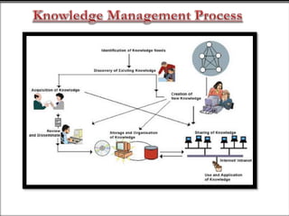Impact of of Knowledge Management on Organisation- Issues | PPTX