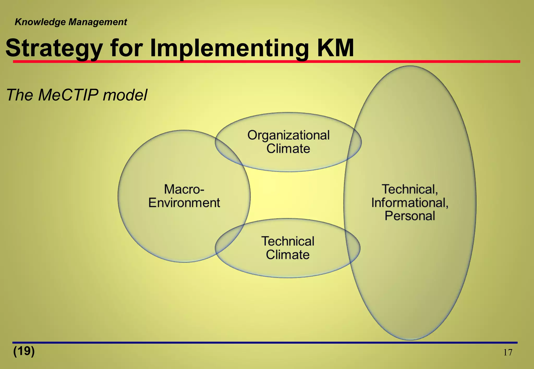 Knowledge Management
17
Strategy for Implementing KM
The MeCTIP model
(19)
 