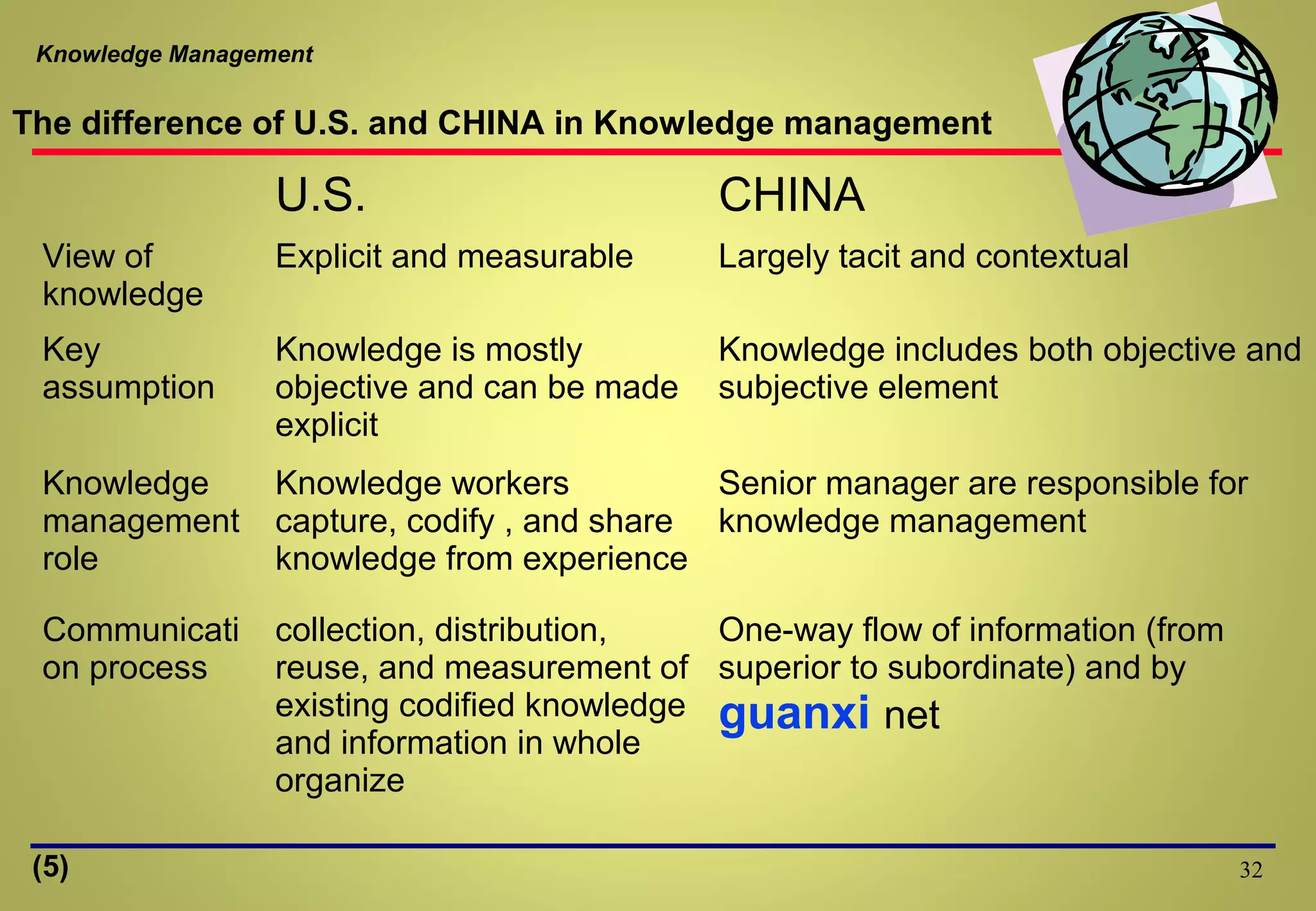 Knowledge Management
The difference of U.S. and CHINA in Knowledge management
U.S. CHINA
View of
knowledge
Explicit and measurable Largely tacit and contextual
Key
assumption
Knowledge is mostly
objective and can be made
explicit
Knowledge includes both objective and
subjective element
Knowledge
management
role
Knowledge workers
capture, codify , and share
knowledge from experience
Senior manager are responsible for
knowledge management
Communicati
on process
collection, distribution,
reuse, and measurement of
existing codified knowledge
and information in whole
organize
One-way flow of information (from
superior to subordinate) and by
guanxi net
32(5)
 