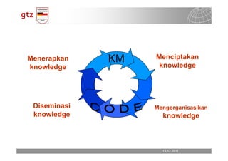 Menerapkan    KM       Menciptakan
knowledge               knowledge
                   C



 Diseminasi            Mengorganisasikan
 knowledge               knowledge



                         13.12.2011
                           13.12.2011   Seite 10
                                        Seite 10
 