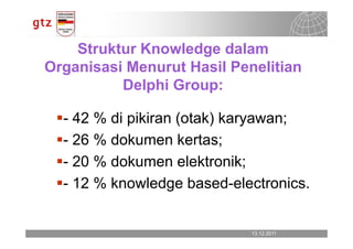 Struktur Knowledge dalam
Organisasi Menurut Hasil Penelitian
          Delphi Group:

  - 42 % di pikiran (otak) karyawan;
  - 26 % dokumen kertas;
  - 20 % dokumen elektronik;
  - 12 % knowledge based-electronics.


                            13.12.2011
                              13.12.2011   Seite 2
                                           Seite 2
 