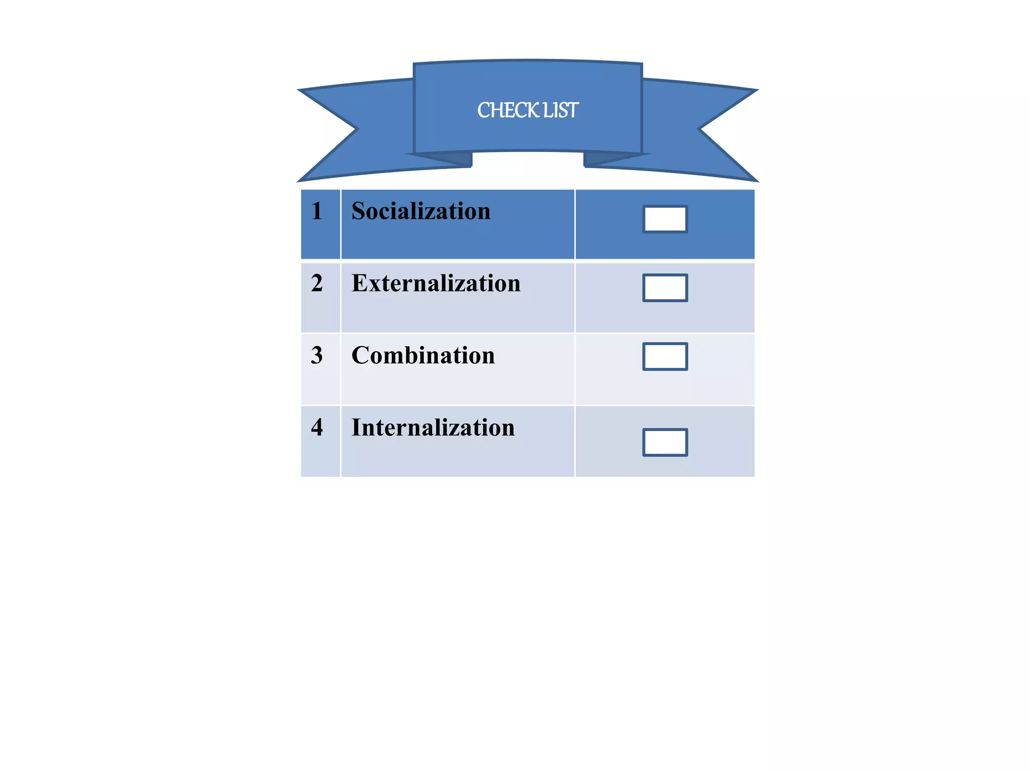 1 Socialization
2 Externalization
3 Combination
4 Internalization
CHECKLIST
 