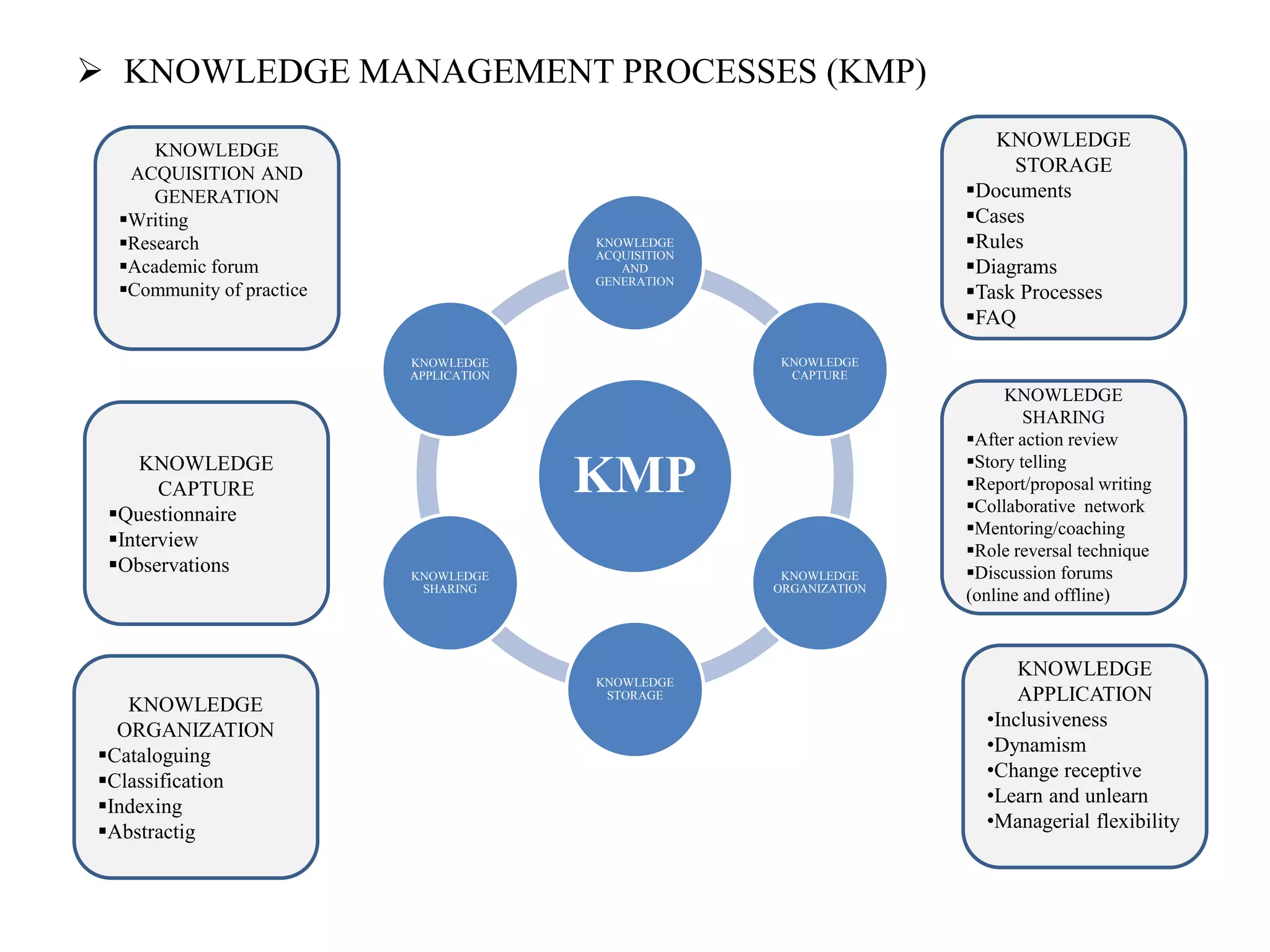  KNOWLEDGE MANAGEMENT PROCESSES (KMP)
KMP
KNOWLEDGE
ACQUISITION
AND
GENERATION
KNOWLEDGE
CAPTURE
KNOWLEDGE
ORGANIZATION
KNOWLEDGE
STORAGE
KNOWLEDGE
SHARING
KNOWLEDGE
APPLICATION
KNOWLEDGE
ACQUISITION AND
GENERATION
Writing
Research
Academic forum
Community of practice
KNOWLEDGE
SHARING
After action review
Story telling
Report/proposal writing
Collaborative network
Mentoring/coaching
Role reversal technique
Discussion forums
(online and offline)
KNOWLEDGE
STORAGE
Documents
Cases
Rules
Diagrams
Task Processes
FAQ
KNOWLEDGE
APPLICATION
•Inclusiveness
•Dynamism
•Change receptive
•Learn and unlearn
•Managerial flexibility
KNOWLEDGE
CAPTURE
Questionnaire
Interview
Observations
KNOWLEDGE
ORGANIZATION
Cataloguing
Classification
Indexing
Abstractig
 