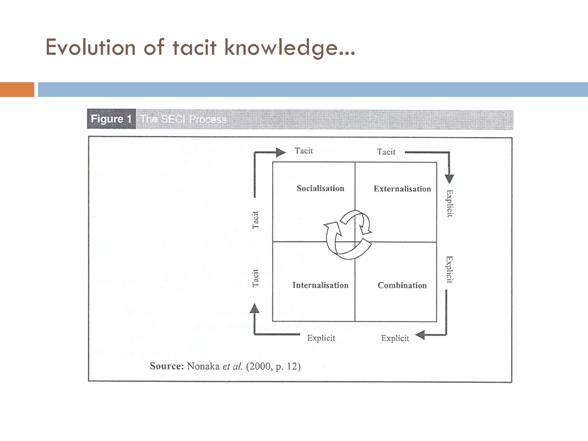 Evolution of tacit knowledge... 