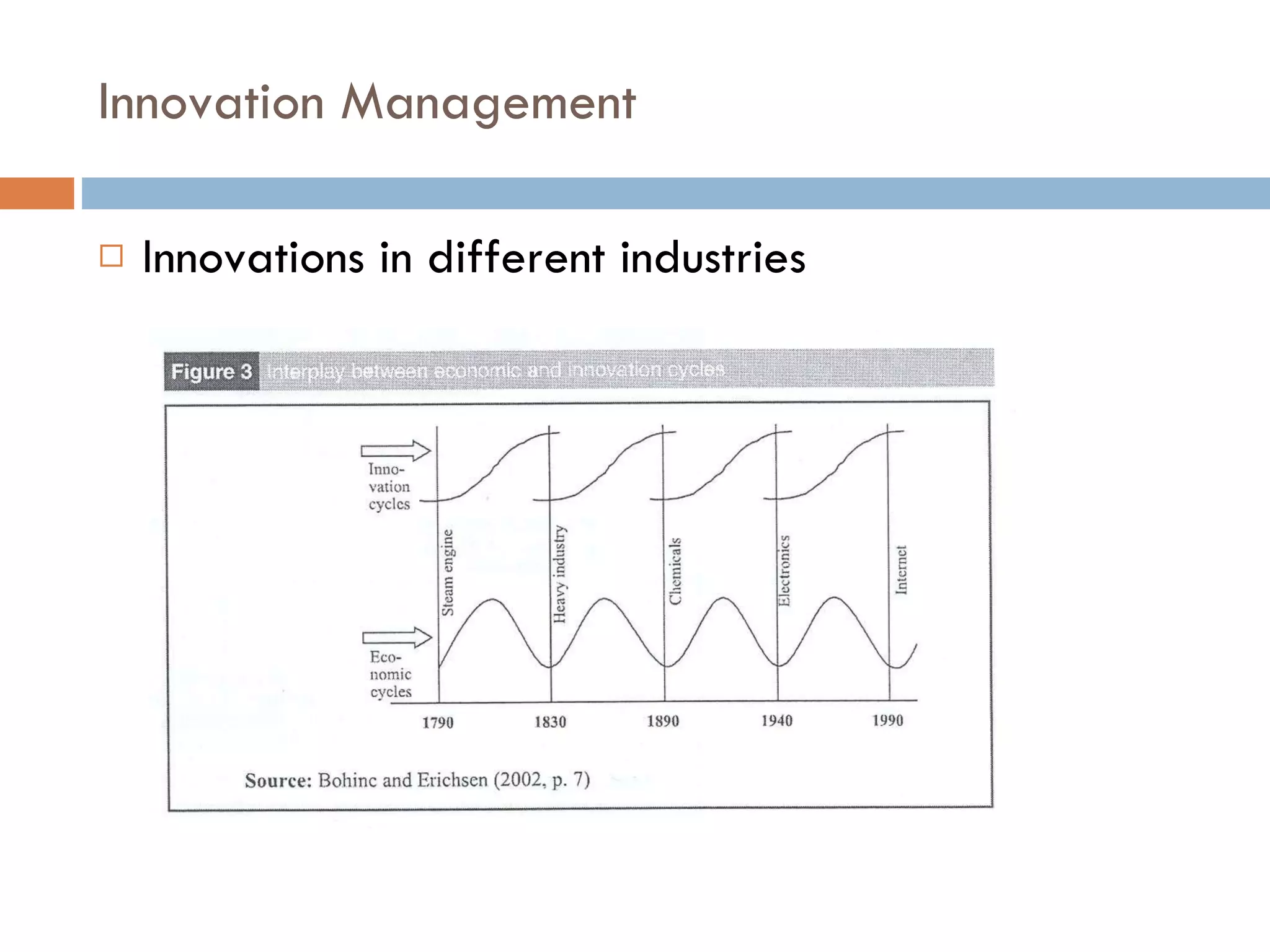 Innovation Management Innovations in different industries 