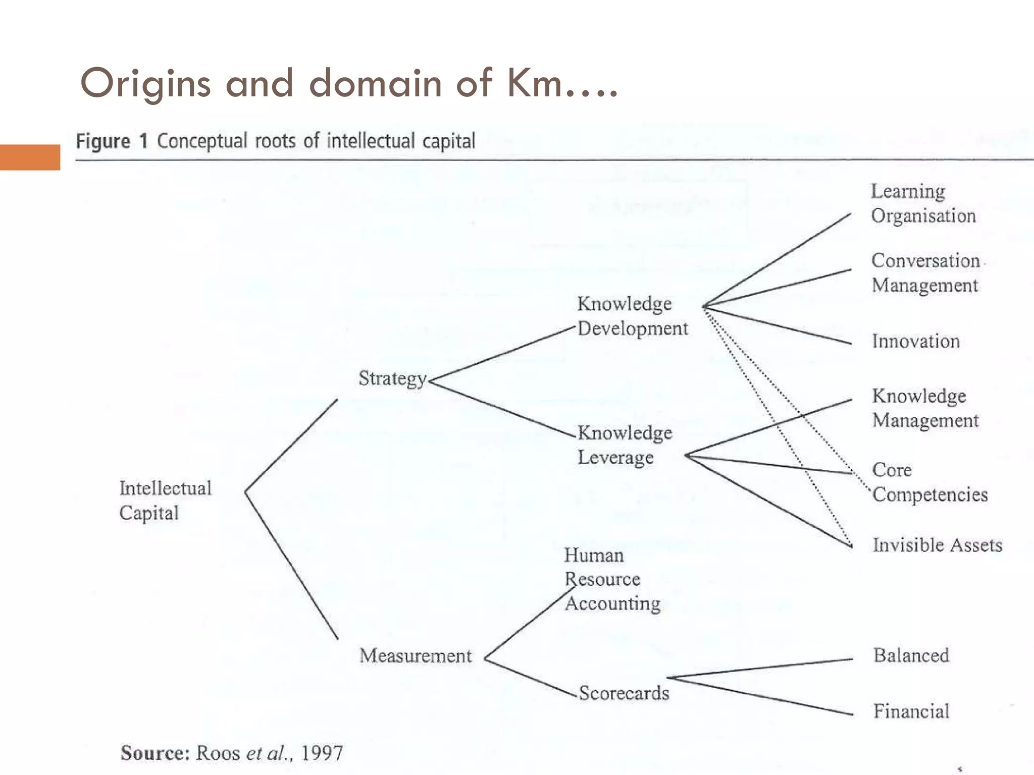 Origins and domain of Km…. Figure 2 Intangible resources Sources: Haanes & Lowendahl, 1997 