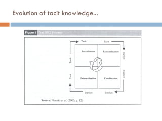 Evolution of tacit knowledge... 