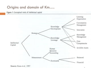 Origins and domain of Km…. Figure 2 Intangible resources Sources: Haanes & Lowendahl, 1997 