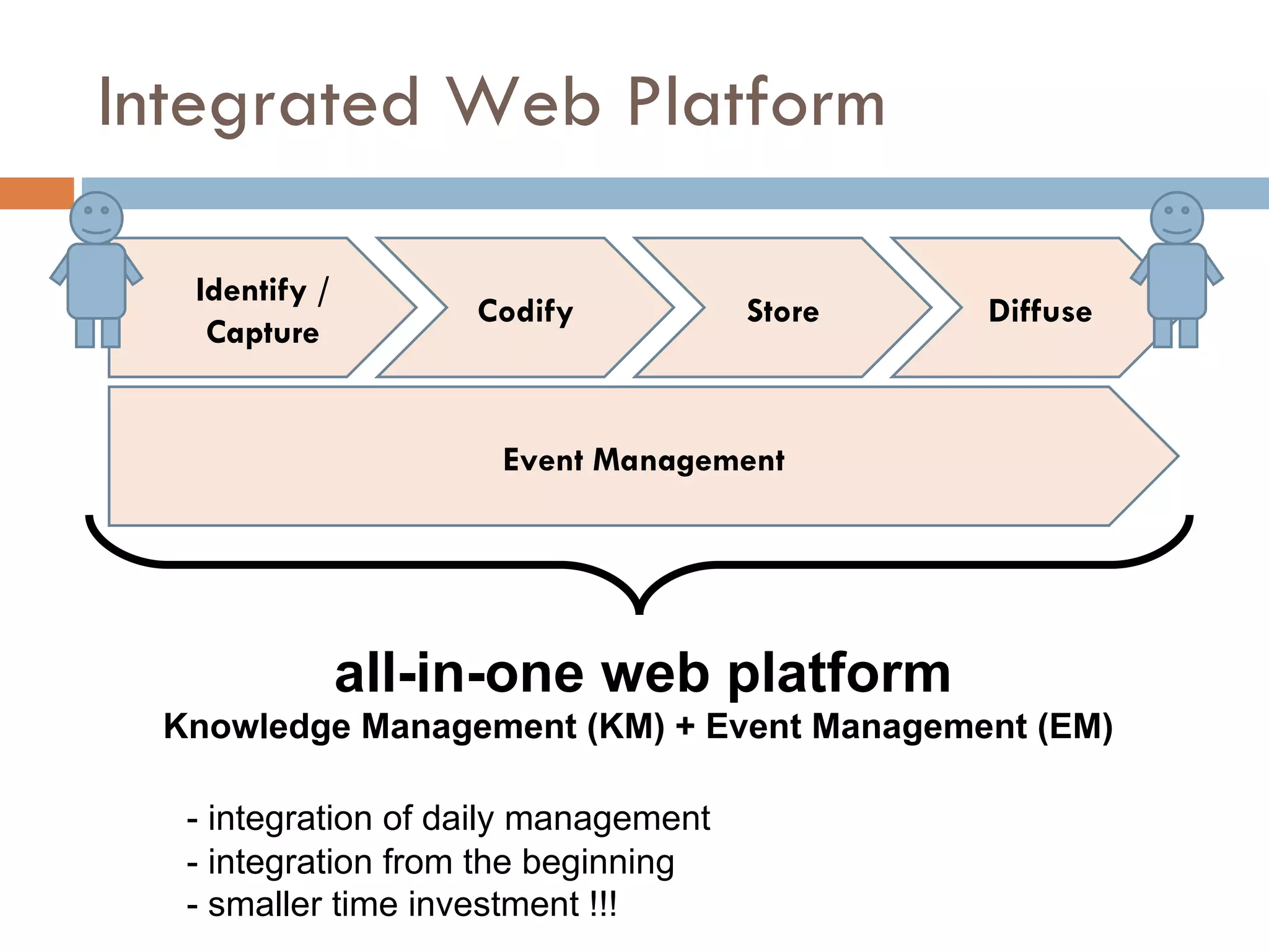 Integrated Web Platform all-in-one web platform Knowledge Management (KM) + Event Management (EM)   - integration of daily management  - integration from the beginning - smaller time investment !!! Identify / Capture Codify Store Diffuse Event Management 