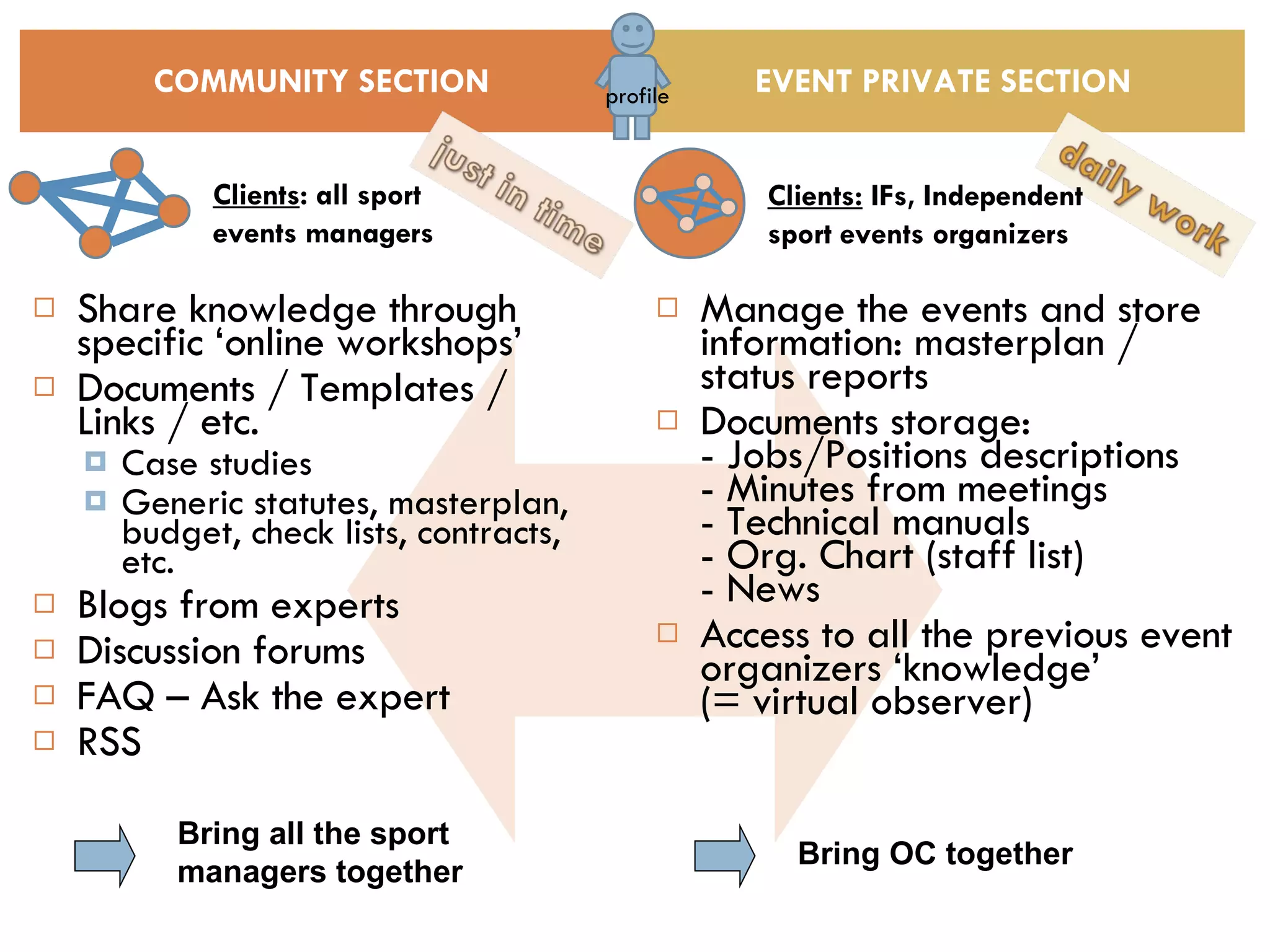 Share knowledge through specific ‘online workshops’ Documents / Templates / Links / etc. Case studies Generic statutes, masterplan, budget, check lists, contracts, etc. Blogs from experts Discussion forums FAQ – Ask the expert RSS COMMUNITY SECTION EVENT PRIVATE SECTION Manage the events and store information: masterplan / status reports Documents storage: - Jobs/Positions descriptions - Minutes from meetings - Technical manuals - Org. Chart (staff list) - News Access to all the previous event organizers ‘knowledge’ (= virtual observer) Clients : all sport events managers Clients:  IFs, Independent  sport events organizers Bring OC together Bring all the sport managers together profile 