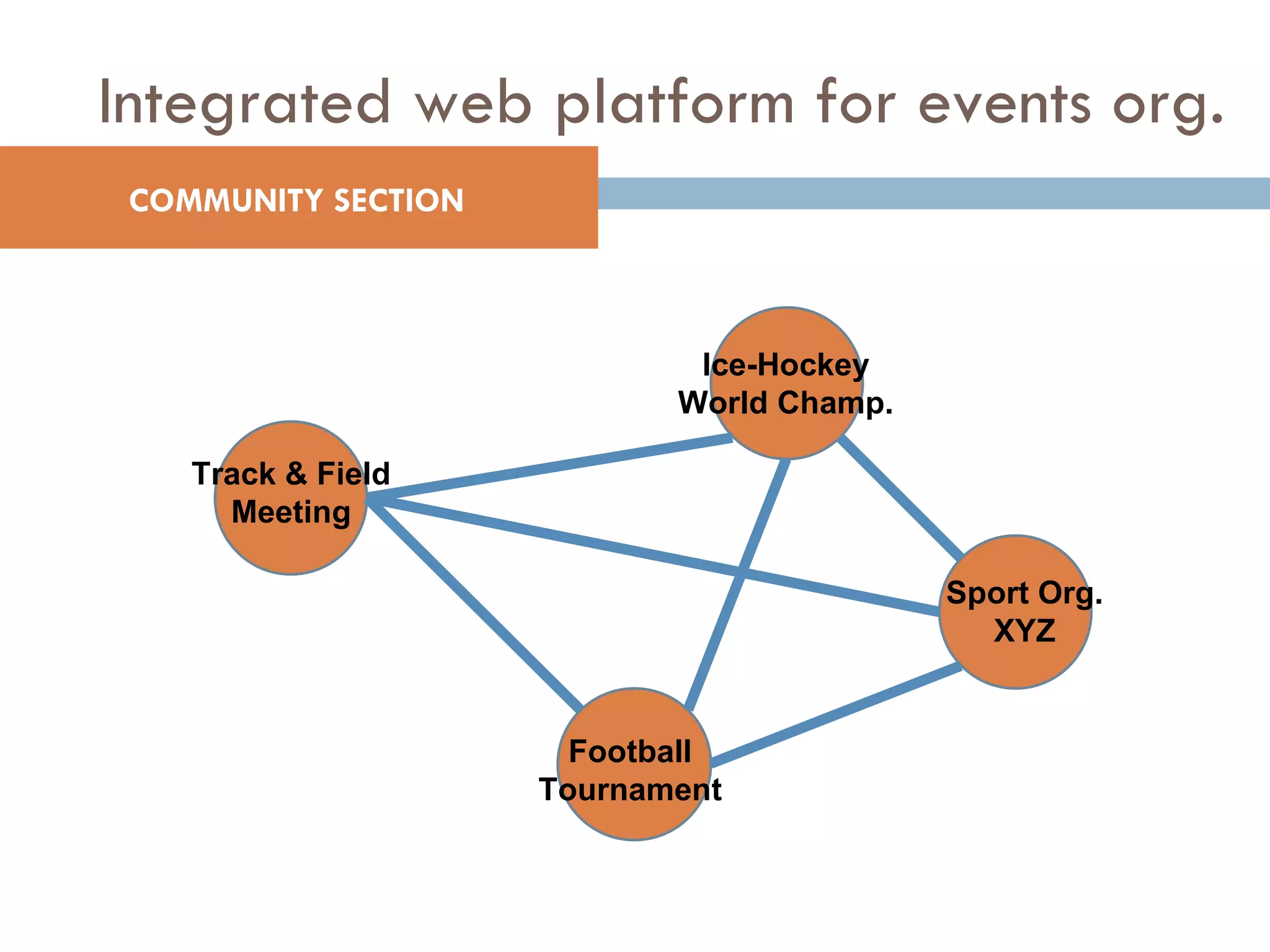 Integrated web platform for events org. Track & Field Meeting Ice-Hockey World Champ. Football Tournament Sport Org. XYZ COMMUNITY SECTION 