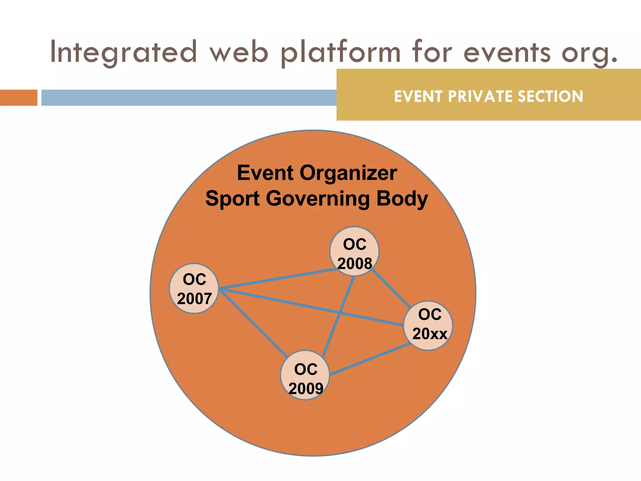 Integrated web platform for events org. OC 2007 OC 2009 OC 20xx OC 2008 Event Organizer Sport Governing Body EVENT PRIVATE SECTION 