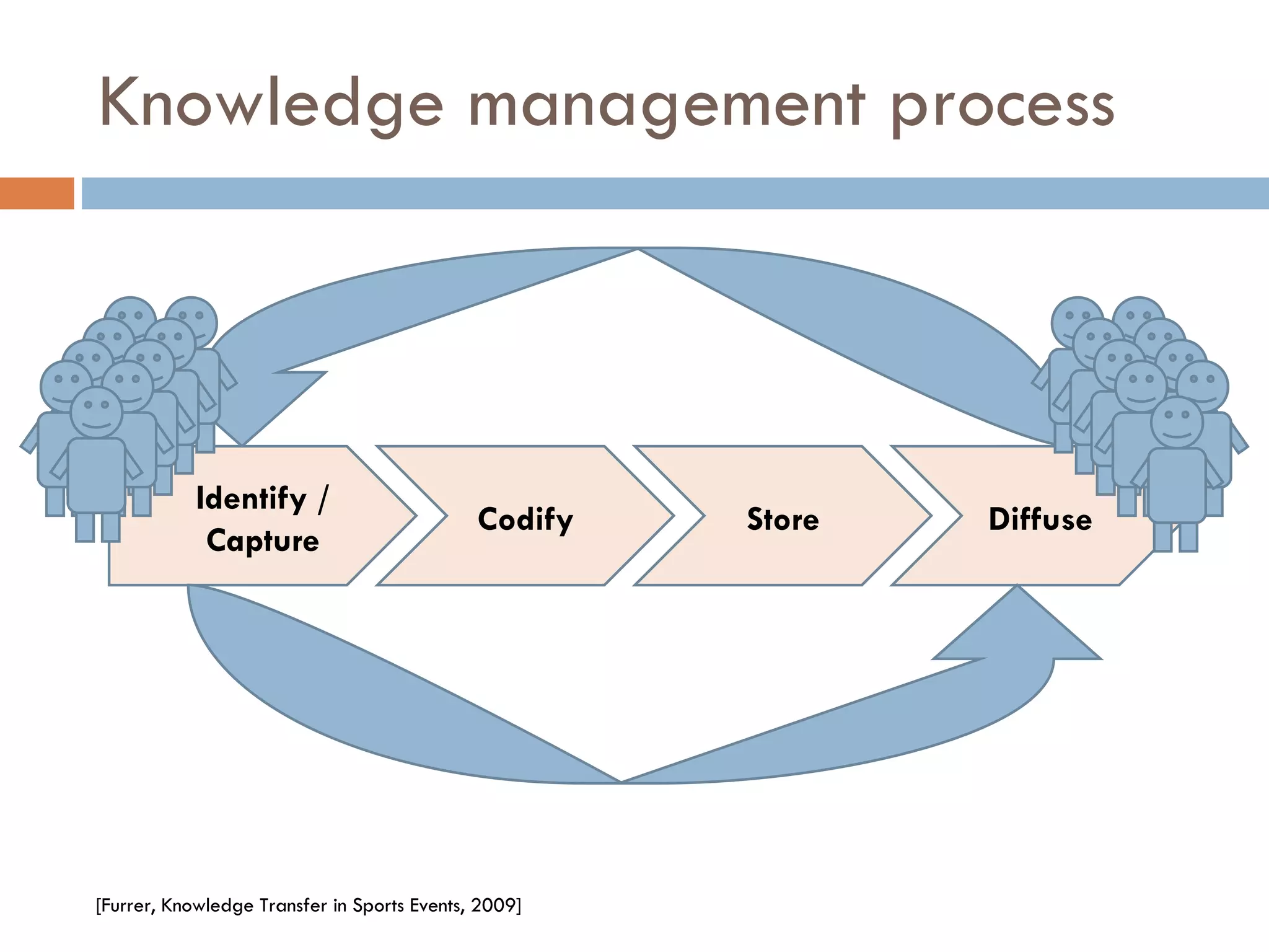 Knowledge management process Identify / Capture Codify Store Diffuse [Furrer, Knowledge Transfer in Sports Events, 2009] 