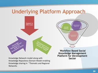 Underlying Platform Approach
                 Mapped to
                 MDG Goals                                             Social Network
                                                                         Experience
                                                   Knowledge
                                                    Spaces &
                                                  Repositories




                                                                 Contextualized
                                                                  Applications




                                                Workflow Based Social
                                               Knowledge Management
                                              Platform for Development
Knowledge Network model along with                      Sector
Knowledge Repository Domain Model enabling
Knowledge sharing in “Thematic and Regional
Networks

                                                                                        20
 