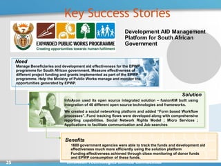 Key Success Stories
                                                                Development AID Management
                                                                Platform for South African
                                                                Government


     Need
     Manage Beneficiaries and development aid effectiveness for the EPWP
     programme for South African government. Measure effectiveness of
     different project funding and grants implemented as part of the EPWP
     programme. Help the Ministry of Public Works manage and monitor the
     opportunities generated by EPWP.


                                                                                              Solution
                               InfoAxon used its open source integrated solution – fusionKM built using
                               integration of 40 different open source technologies and frameworks.
                               We created a social networking platform and added “Form based Workflow
                               processes”. Fund tracking flows were developed along with comprehensive
                               reporting capabilities. Social Network Rights Model ; Micro Services ;
                               Applications to facilitate communication and Job searches



                               Benefits
                                1600 government agencies were able to track the funds and development aid
                                 effectiveness much more efficiently using the solution platform
                                Funding effectiveness achieved through close monitoring of donor funds
                                 and EPWP consumption of these funds.
25                              InfoAxon Technologies Limited Confidential
 