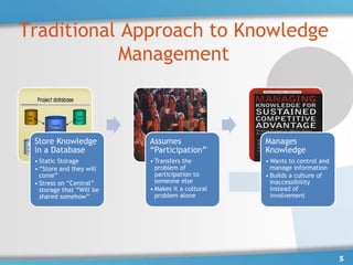 Traditional Approach to Knowledge
           Management



 Store Knowledge           Assumes                 Manages
 in a Database             “Participation”         Knowledge
 • Static Storage          • Transfers the         • Wants to control and
 • “Store and they will      problem of              manage information
   come”                     participation to      • Builds a culture of
 • Stress on “Central”       someone else            inaccessibility
   storage that “Will be   • Makes it a cultural     instead of
   shared somehow”           problem alone           involvement




                                                                            5
 
