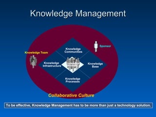 To be effective, Knowledge Management has to be more than just a technology solution.
Knowledge
Communities
Knowledge
Infrastructure
Knowledge
Processes
Knowledge
Base
Knowledge
Workers
Collaborative Culture
Knowledge Team
Sponsor
Knowledge ManagementKnowledge Management
 