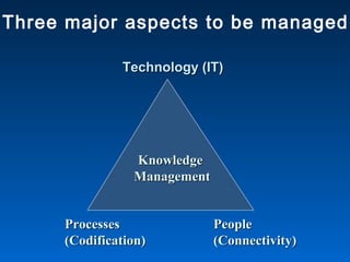 Technology (IT)Technology (IT)
ProcessesProcesses
(Codification)(Codification)
PeoplePeople
(Connectivity)(Connectivity)
KnowledgeKnowledge
ManagementManagement
Three major aspects to be managed
 