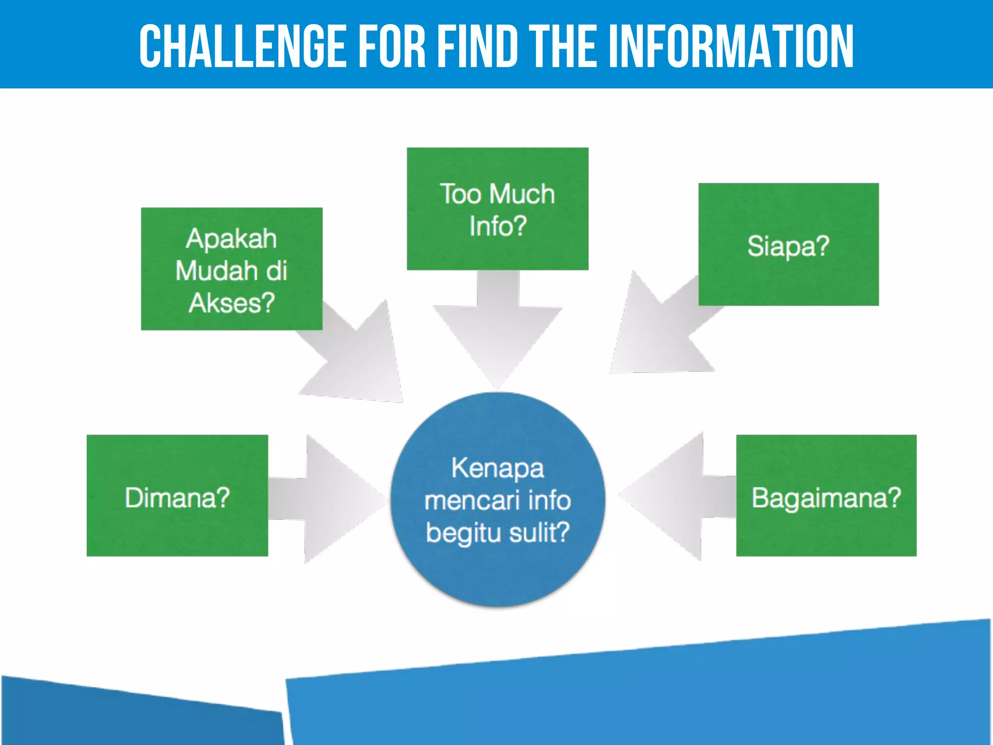 Challenge For Find The Information
 