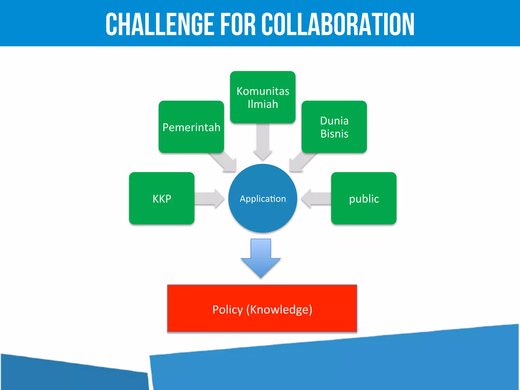 Applica'on	
  	
  KKP	
  	
  
Pemerintah	
  
Komunitas	
  
Ilmiah	
  
Dunia	
  
Bisnis	
  
public	
  
Policy	
  (Knowledge)	
  
Challenge For Collaboration
 