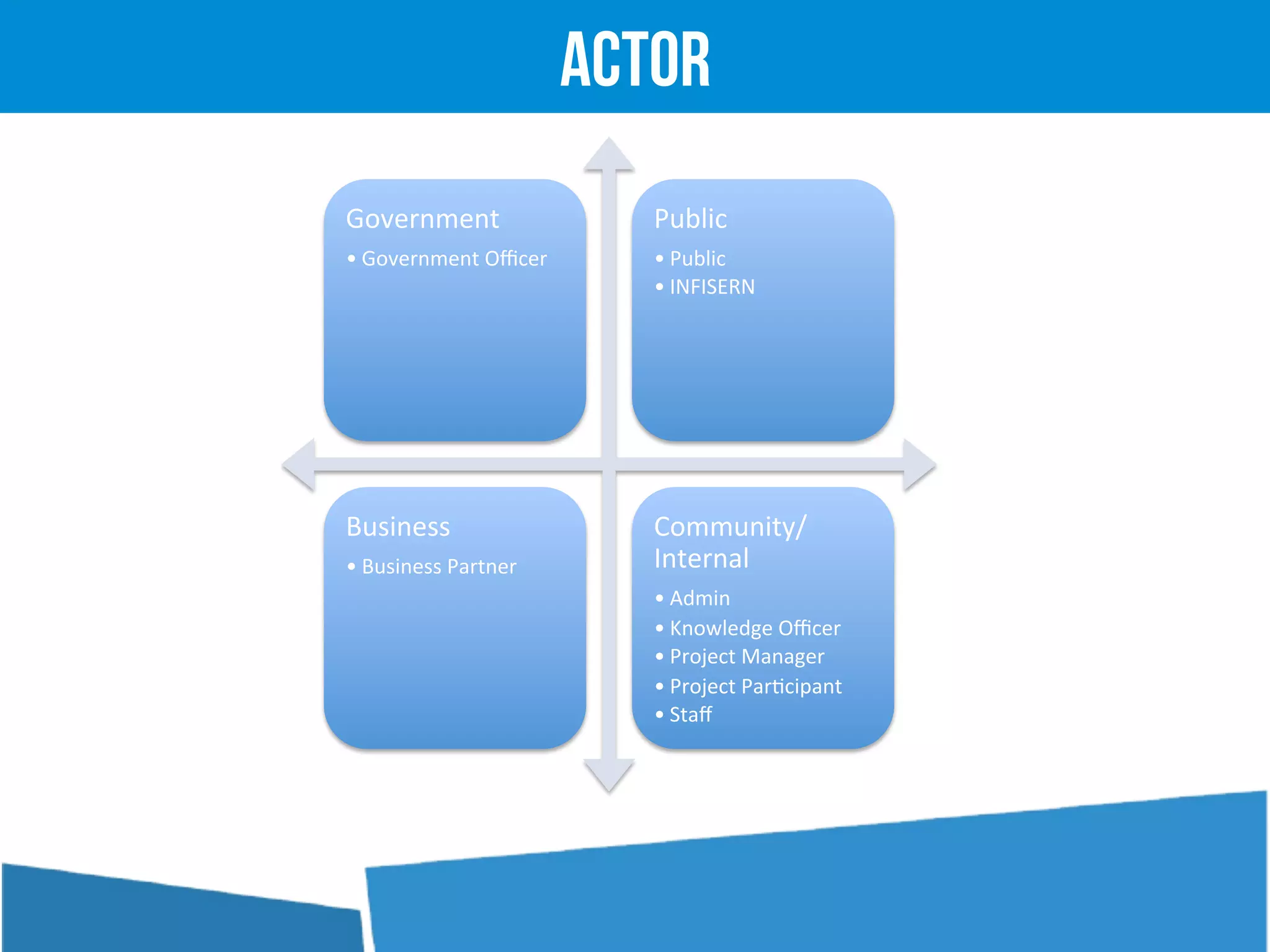 Government	
  	
  
• Government	
  Oﬃcer	
  
Public	
  
• Public	
  
• INFISERN	
  
Business	
  
• Business	
  Partner	
  
Community/
Internal	
  
• Admin	
  
• Knowledge	
  Oﬃcer	
  
• Project	
  Manager	
  
• Project	
  Par'cipant	
  	
  
• Staﬀ	
  
Actor
 