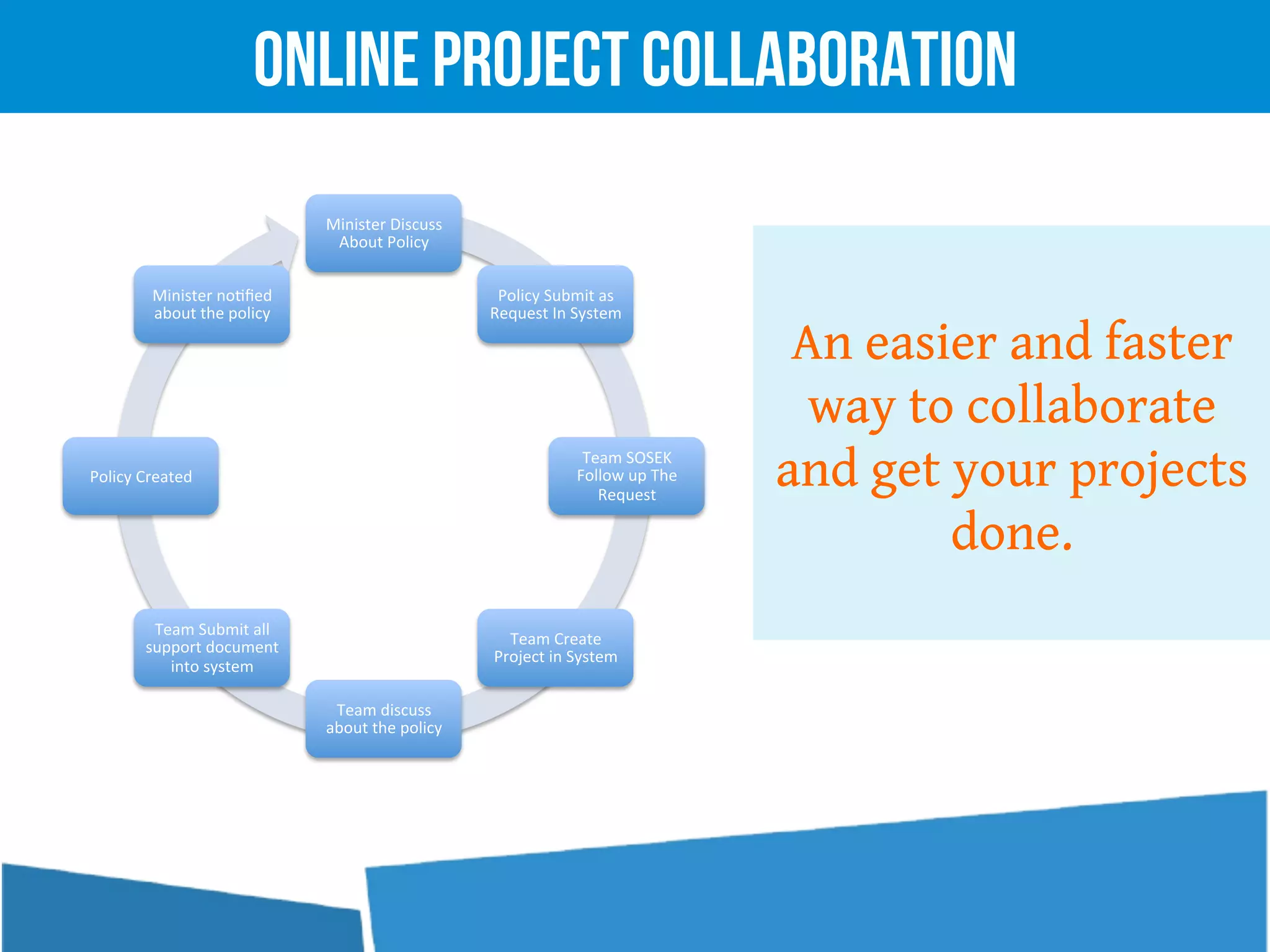 Minister	
  Discuss	
  
About	
  Policy	
  	
  
Policy	
  Submit	
  as	
  
Request	
  In	
  System	
  	
  
Team	
  SOSEK	
  
Follow	
  up	
  The	
  
Request	
  
Team	
  Create	
  
Project	
  in	
  System	
  	
  
Team	
  discuss	
  
about	
  the	
  policy	
  	
  
Team	
  Submit	
  all	
  
support	
  document	
  
into	
  system	
  	
  
Policy	
  Created	
  	
  
Minister	
  no'ﬁed	
  
about	
  the	
  policy	
  	
  
Online Project collaboration
An easier and faster
way to collaborate
and get your projects
done.
 