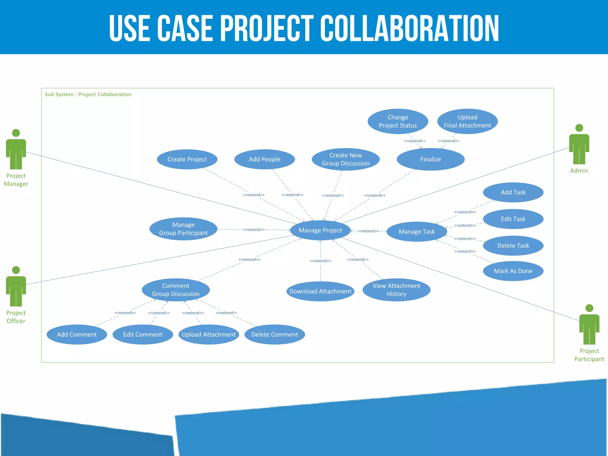 Use Case Project Collaboration
 