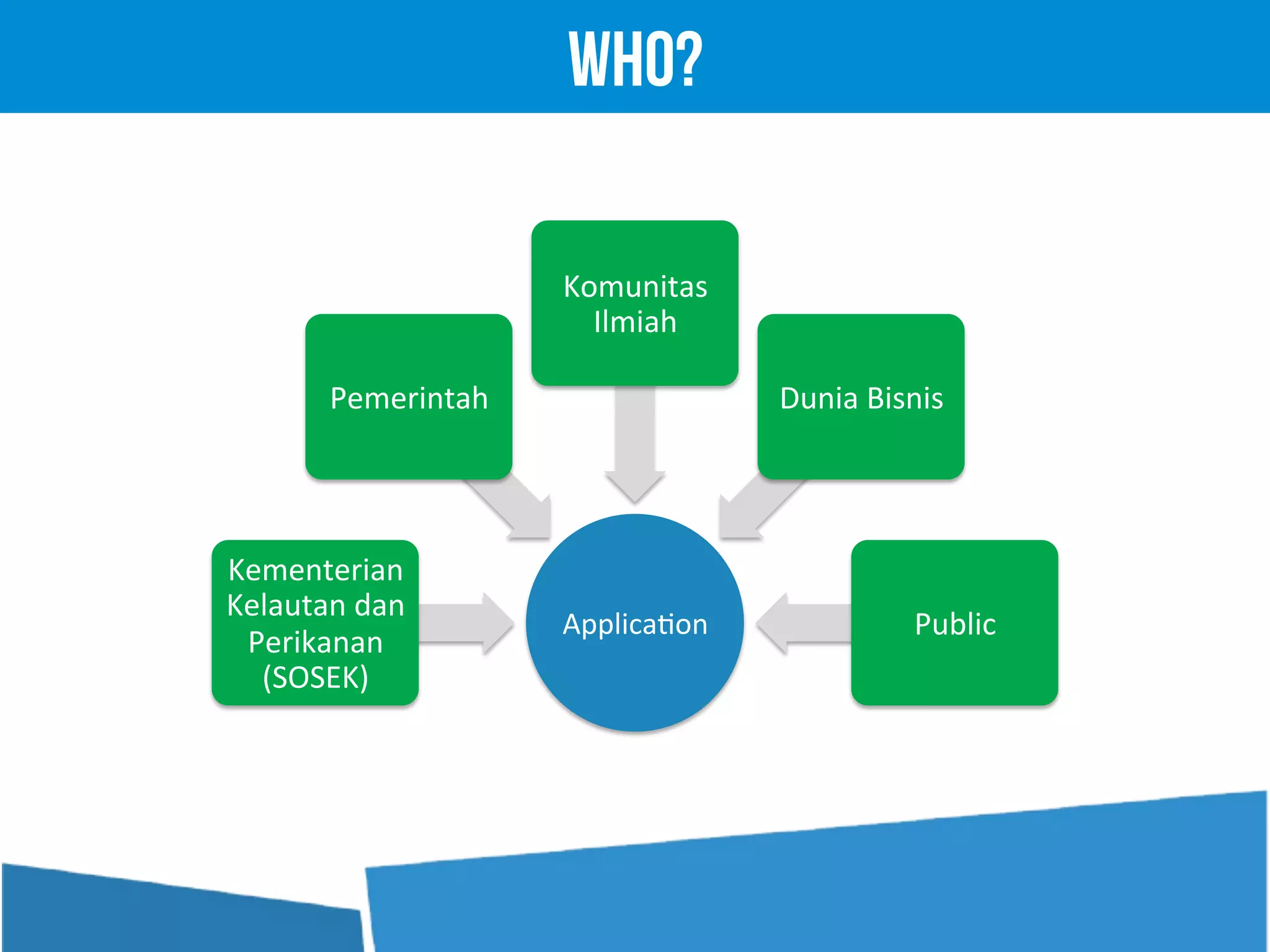 Applica'on	
  	
  
Kementerian	
  
Kelautan	
  dan	
  
Perikanan	
  
(SOSEK)	
  	
  
Pemerintah	
  
Komunitas	
  
Ilmiah	
  
Dunia	
  Bisnis	
  
Public	
  
Who?
 