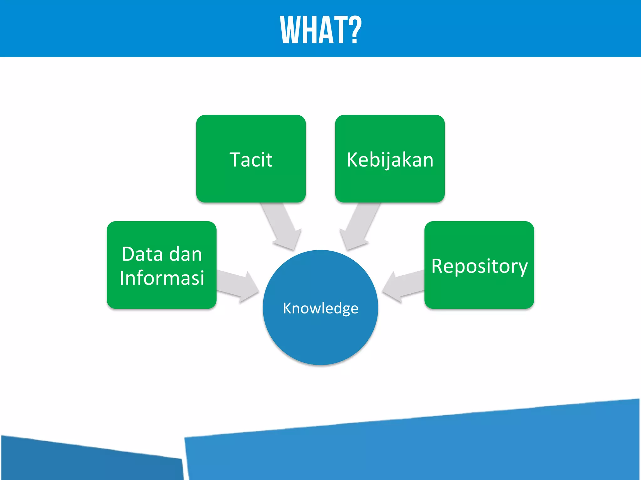 Knowledge	
  
Data	
  dan	
  
Informasi	
  
Tacit	
   Kebijakan	
  
Repository	
  
What?
 